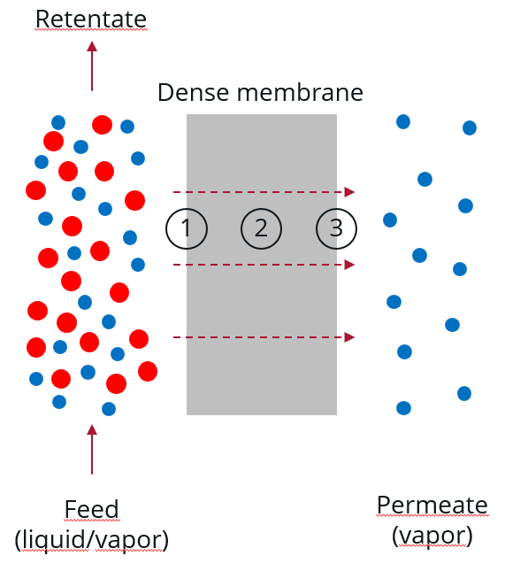 Solution diffusion