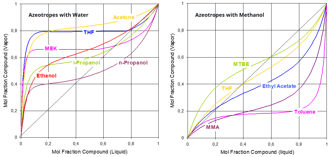 XY Diagram